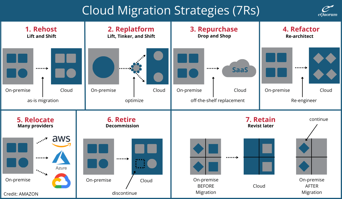 Cloud Migration 7Rs