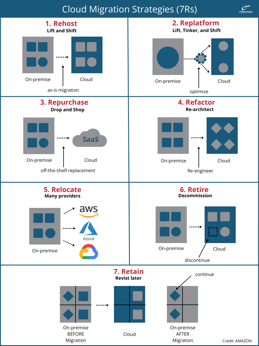 Cloud Migration 7Rs